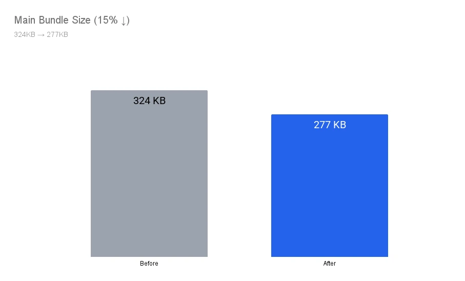 Bundle size reduction chart